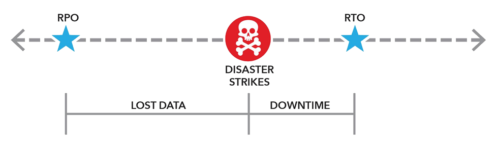 Recovery Time Objective en Recovery Point Objective