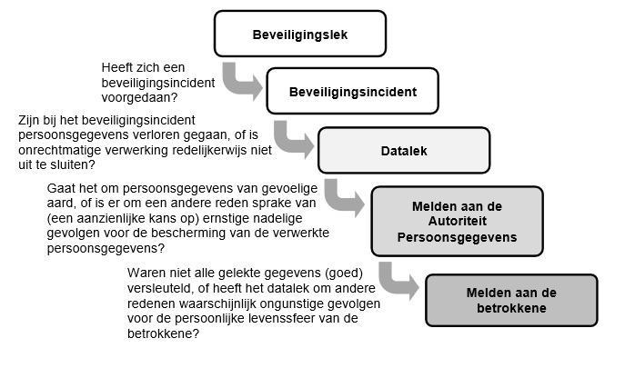 meldplicht bij datalekken meldplicht bij datalekken