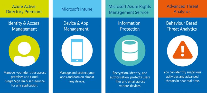 Microsoft Enterprise Mobility + Security components