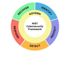 Bescherm Jouw Bedrijf met het NIST Cybersecurity Framework (CSF)