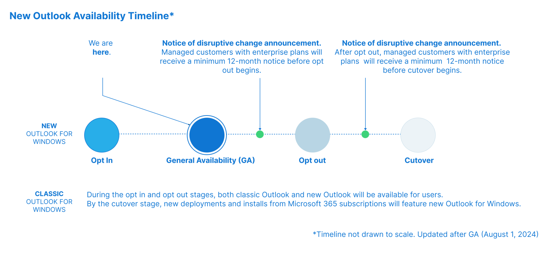 The New Outlook Is Now Generally Available Tijdlijn invoering van de Nieuwe Outlook